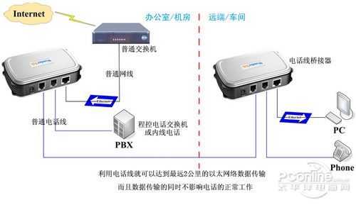 電話線網(wǎng)橋 電話線網(wǎng)橋