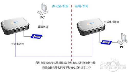 WD-P85M;電話線網(wǎng)橋;電話線同軸線網(wǎng)絡(luò)橋接器 WD-P85M;電話線網(wǎng)橋;電話線同軸線網(wǎng)絡(luò)橋接器
